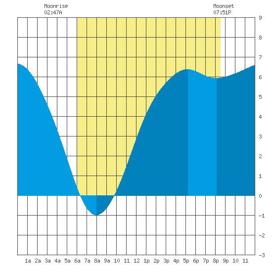 Port Angeles tide chart for Sunday, August 13, 2023