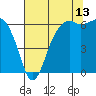 Port Angeles tide chart for Sunday, August 13, 2023