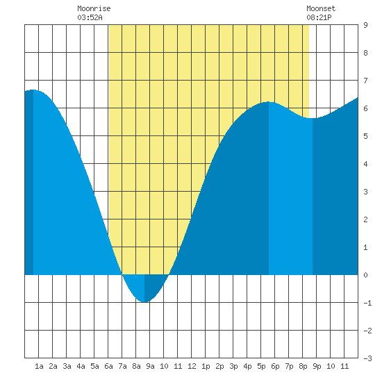 Port Angeles tide chart for Monday, August 14, 2023