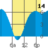 Port Angeles tide chart for Monday, August 14, 2023