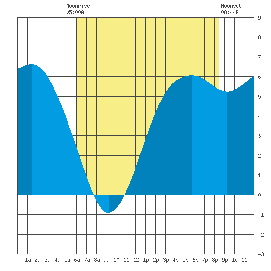 Port Angeles tide chart for Tuesday, August 15, 2023