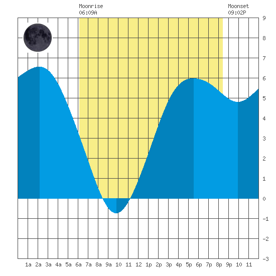Port Angeles tide chart for Wednesday, August 16, 2023