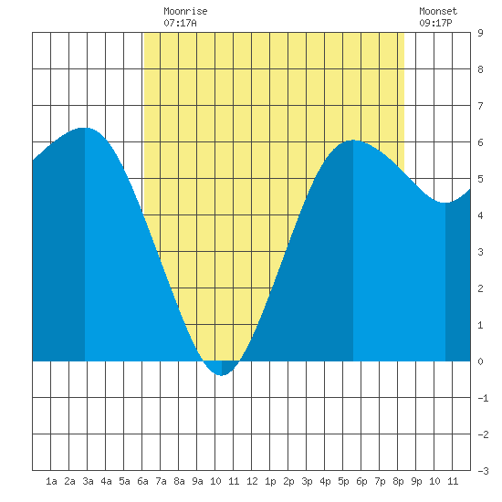 Port Angeles tide chart for Thursday, August 17, 2023