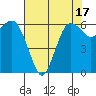 Port Angeles tide chart for Thursday, August 17, 2023