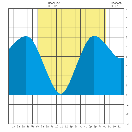 Port Angeles tide chart for Friday, August 18, 2023