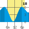 Port Angeles tide chart for Friday, August 18, 2023