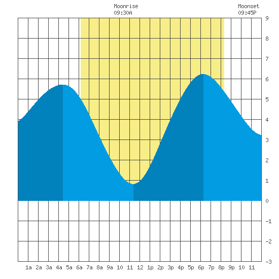 Port Angeles tide chart for Saturday, August 19, 2023