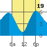 Port Angeles tide chart for Saturday, August 19, 2023