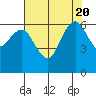 Port Angeles tide chart for Sunday, August 20, 2023