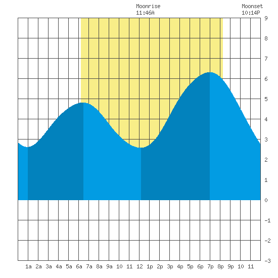 Port Angeles tide chart for Monday, August 21, 2023