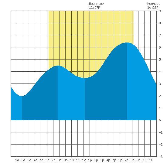 Port Angeles tide chart for Tuesday, August 22, 2023