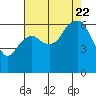 Port Angeles tide chart for Tuesday, August 22, 2023