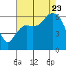Port Angeles tide chart for Wednesday, August 23, 2023