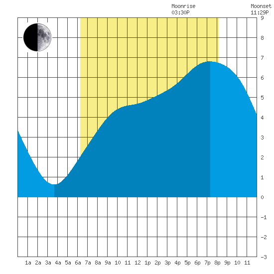 Port Angeles tide chart for Thursday, August 24, 2023