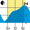 Port Angeles tide chart for Thursday, August 24, 2023