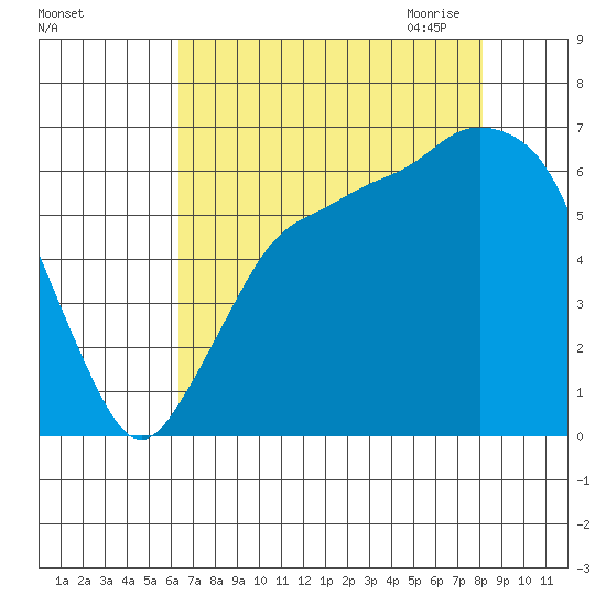 Port Angeles tide chart for Friday, August 25, 2023