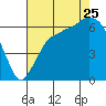 Port Angeles tide chart for Friday, August 25, 2023