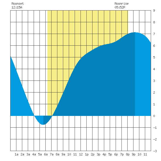 Port Angeles tide chart for Saturday, August 26, 2023