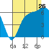 Port Angeles tide chart for Saturday, August 26, 2023