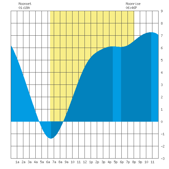 Port Angeles tide chart for Sunday, August 27, 2023