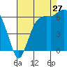 Port Angeles tide chart for Sunday, August 27, 2023