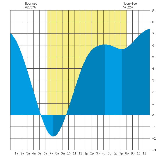 Port Angeles tide chart for Monday, August 28, 2023