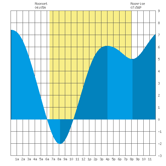 Port Angeles tide chart for Tuesday, August 29, 2023