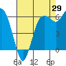 Port Angeles tide chart for Tuesday, August 29, 2023