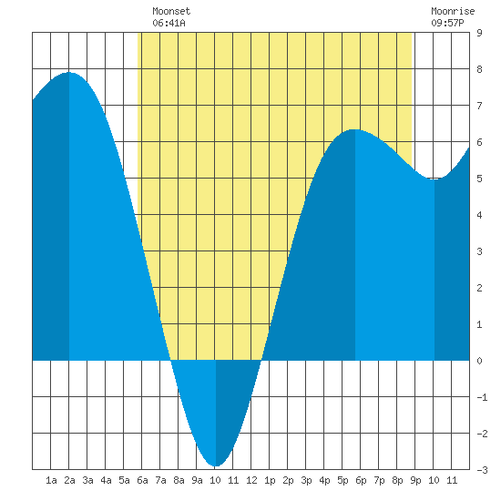 Port Angeles tide chart for Wednesday, August 2, 2023