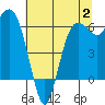 Port Angeles tide chart for Wednesday, August 2, 2023