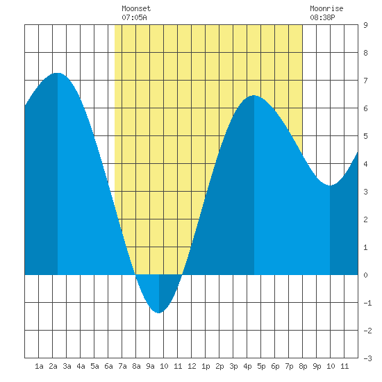 Port Angeles tide chart for Thursday, August 31, 2023