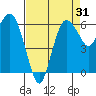 Port Angeles tide chart for Thursday, August 31, 2023