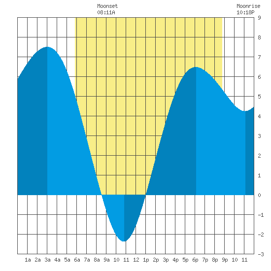 Port Angeles tide chart for Thursday, August 3, 2023