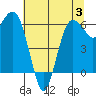 Port Angeles tide chart for Thursday, August 3, 2023