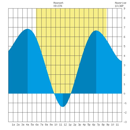 Port Angeles tide chart for Friday, August 4, 2023