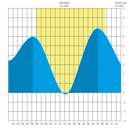Port Angeles tide chart for Saturday, August 5, 2023