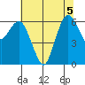 Port Angeles tide chart for Saturday, August 5, 2023