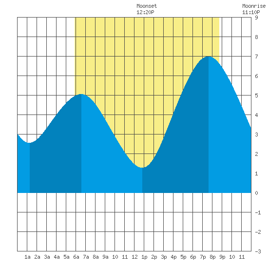 Port Angeles tide chart for Sunday, August 6, 2023