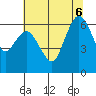 Port Angeles tide chart for Sunday, August 6, 2023