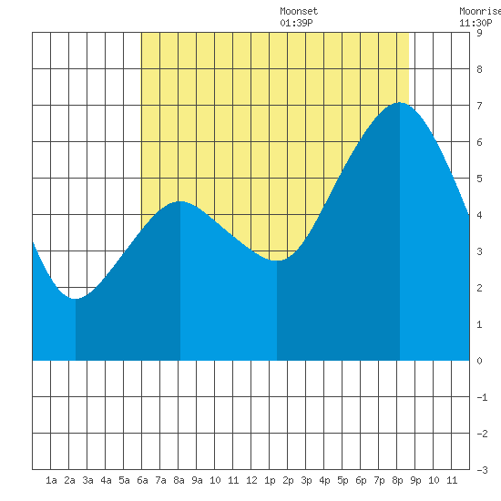 Port Angeles tide chart for Monday, August 7, 2023