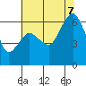 Port Angeles tide chart for Monday, August 7, 2023