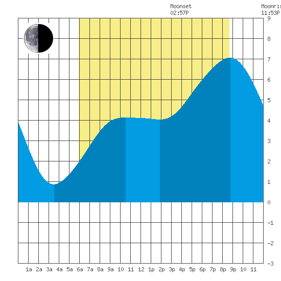 Port Angeles tide chart for Tuesday, August 8, 2023