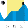 Port Angeles tide chart for Tuesday, August 8, 2023