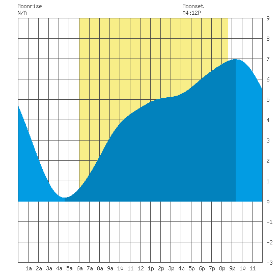 Port Angeles tide chart for Wednesday, August 9, 2023