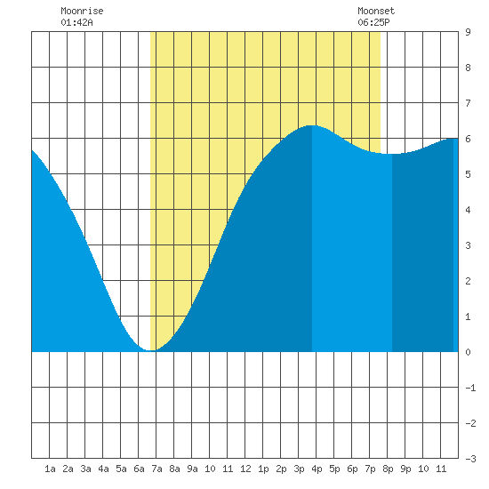 Port Angeles tide chart for Sunday, September 10, 2023
