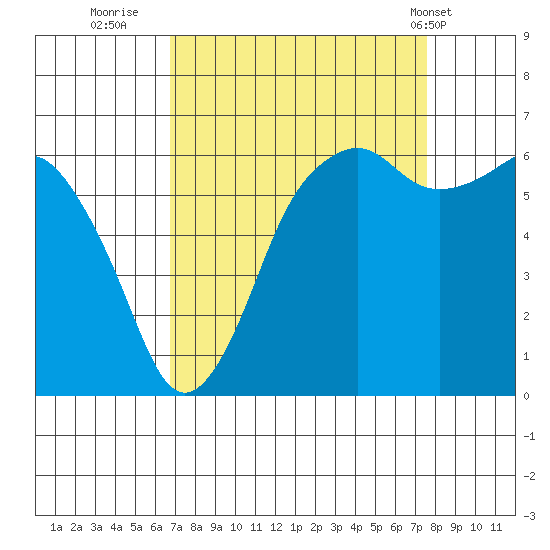 Port Angeles tide chart for Monday, September 11, 2023