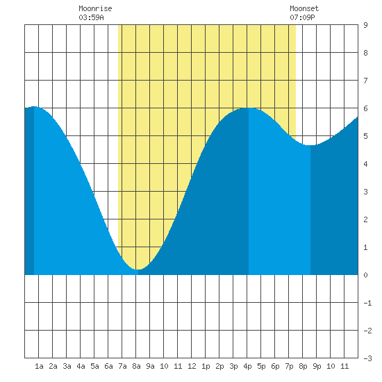 Port Angeles tide chart for Tuesday, September 12, 2023