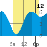 Port Angeles tide chart for Tuesday, September 12, 2023