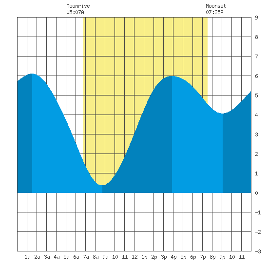 Port Angeles tide chart for Wednesday, September 13, 2023