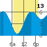 Port Angeles tide chart for Wednesday, September 13, 2023
